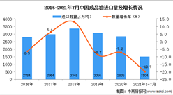 2021年1-7月中国成品油进口数据统计分析