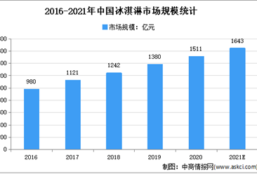 聯合利華承認夢龍中外用料雙標：2021年中國冰淇淋行業市場規模分析