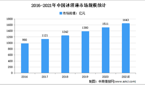 联合利华承认梦龙中外用料双标：2021年中国冰淇淋行业市场规模分析