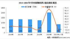 2021年1-7月中国钢材进口数据统计分析