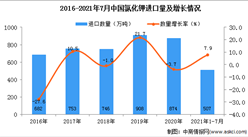 2021年1-7月中國氯化鉀進口數據統計分析
