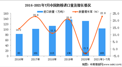 2021年1-7月中國奶粉進口數據統計分析