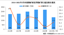 2021年1-7月中国铜矿砂及其精矿进口数据统计分析