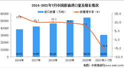 2021年1-7月中國原油進口數據統計分析
