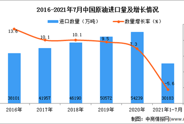 2021年1-7月中国原油进口数据统计分析