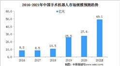 2021中國手術機器人行業市場規模及細分市場預測分析（圖）