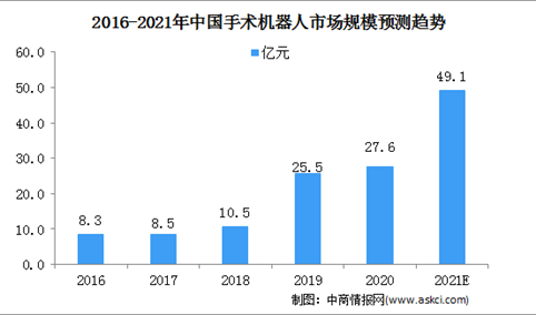 2021中国手术机器人行业市场规模及细分市场预测分析（图）