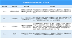 2021年中國粉末涂料行業最新政策匯總一覽（圖）
