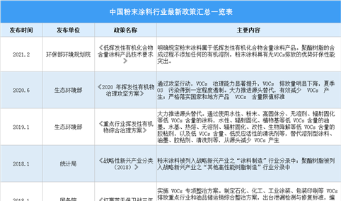 2021年中国粉末涂料行业最新政策汇总一览（图）
