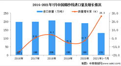 2021年1-7月中國棉紗線進口數據統計分析