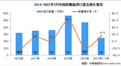 2021年1-7月中国棕榈油进口数据统计分析