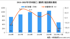 2021年1-7月中國乙二醇進口數據統計分析