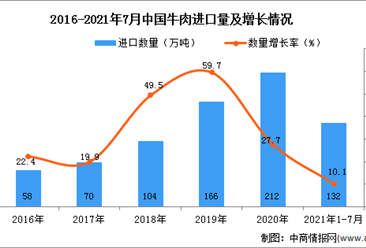 2021年1-7月中国牛肉进口数据统计分析