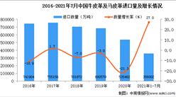 2021年1-7月中國牛皮革及馬皮革進口數據統計分析