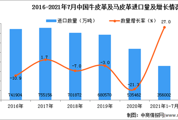 2021年1-7月中国牛皮革及马皮革进口数据统计分析