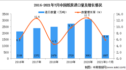 2021年1-7月中國紙漿進口數據統計分析