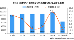 2021年1-7月中國鐵礦砂及其精礦進口數據統計分析