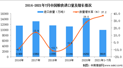 2021年1-7月中国粮食进口数据统计分析