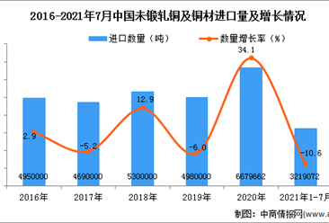 2021年1-7月中国钢材未锻轧铜及铜材进口数据统计分析