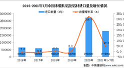 2021年1-7月中國未鍛軋鋁及鋁材進口數據統計分析