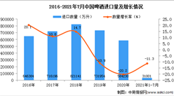 2021年1-7月中國啤酒進口數據統計分析