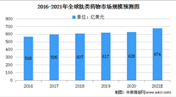 2021年全球肽類藥物市場規模將達674億元 中國市場快速增長（圖）