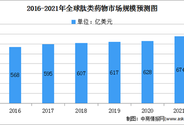 2021年全球肽类药物市场规模将达674亿元 中国市场快速增长（图）