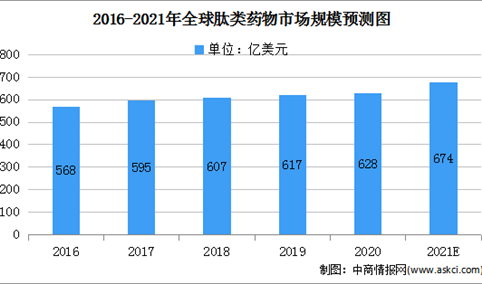 2021年全球肽类药物市场规模将达674亿元 中国市场快速增长（图）