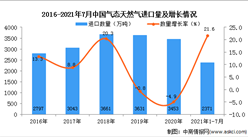 2021年1-7月中国气态天然气进口数据统计分析