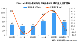 2021年1-7月中国肉类（包括杂碎）进口数据统计分析