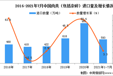 2021年1-7月中国肉类（包括杂碎）进口数据统计分析