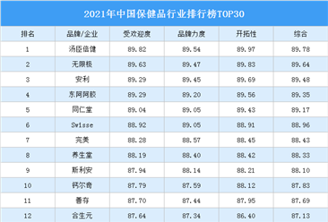 2021年中國保健品行業排行榜TOP30（附榜單）