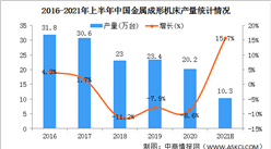 2021年上半年中國機床工具行業運行情況：機床產量明顯增長（圖）