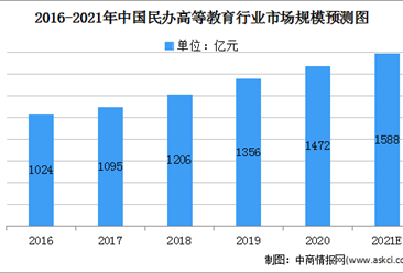 2021年中国民办高等教育行业的市场规模及发展前景预测分析（图）