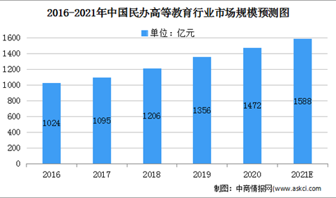 2021年中国民办高等教育行业的市场规模及发展前景预测分析（图）