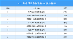 2021年中国装备制造业100强排行榜（附完整榜单）