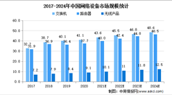 2021年中國網絡設備行業市場規模及發展趨勢預測分析