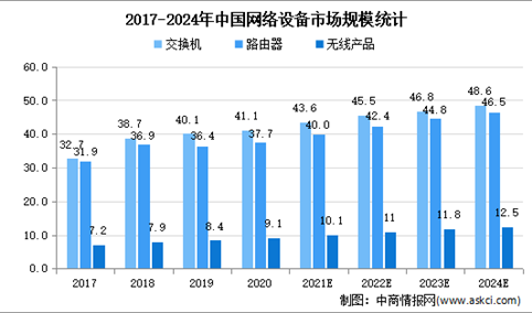 2021年中国网络设备行业市场规模及发展趋势预测分析