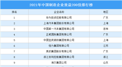 2021年中国制造企业效益200佳排行榜（附完整榜单）