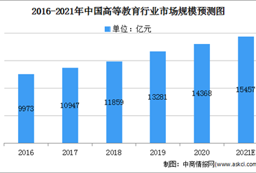 2021年中國高等教育行業發展現狀：市場規模將超1.5萬億（圖）