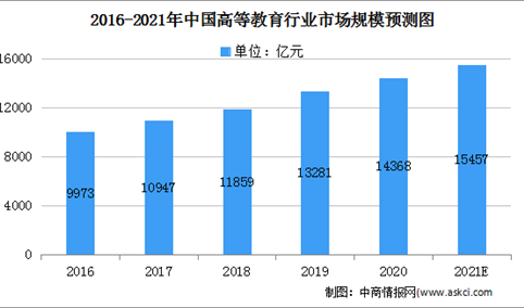 2021年中国高等教育行业发展现状：市场规模将超1.5万亿（图）