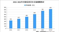 2021年中国网络安全行业市场规模及发展趋势预测分析