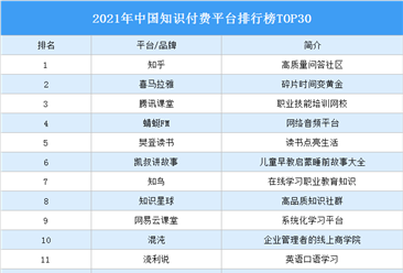 2021年中国知识付费平台排行榜TOP30（附榜单）