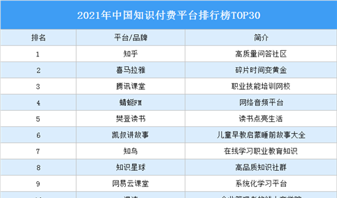 2021年中国知识付费平台排行榜TOP30（附榜单）