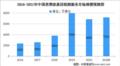 2021年中国消费级基因检测服务市场规模及发展趋势预测分析（图）