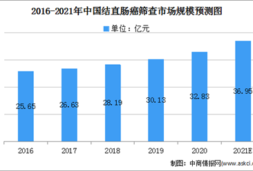 2021年中国结直肠癌筛查市场规模及发展趋势预测（图）