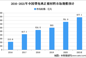全球将现50%锂需求缺口：2021年中国锂材料市场现状及发展趋势预测分析