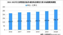 2021年全球智能設備外觀結構及模組方案市場現狀及發展趨勢預測分析（圖）