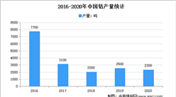 2021年中国钴行业市场现状及发展趋势预测分析