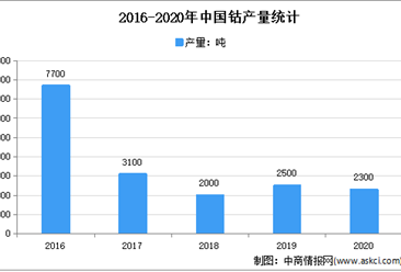 2021年中国钴行业市场现状及发展趋势预测分析
